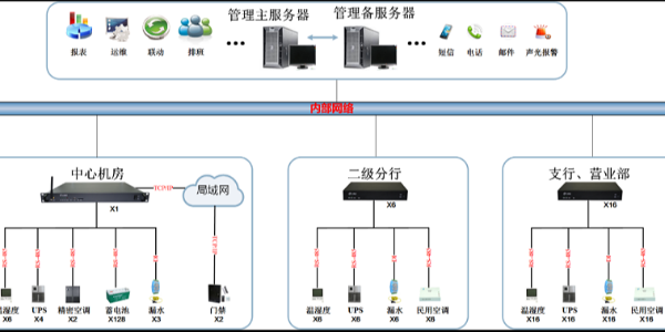 重点项目工程篇-西藏建行省行及分行网点动环监控系统